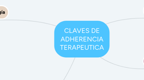 Mind Map: CLAVES DE ADHERENCIA TERAPEUTICA