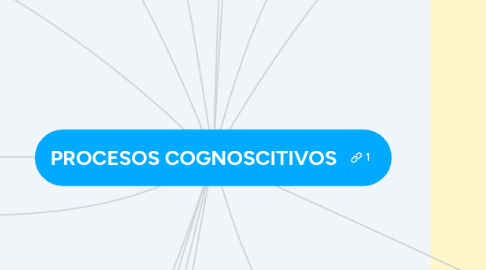 Mind Map: PROCESOS COGNOSCITIVOS