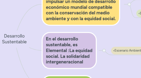 Mind Map: Desarrollo Sustentable