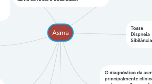 Mind Map: Asma