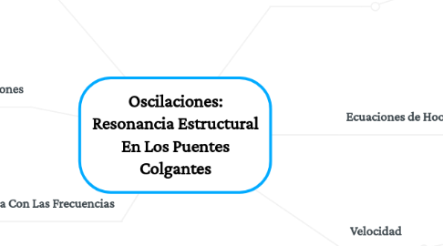 Mind Map: Oscilaciones: Resonancia Estructural En Los Puentes Colgantes