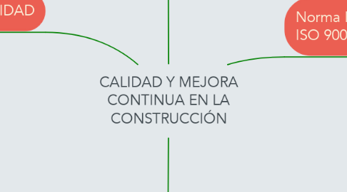 Mind Map: CALIDAD Y MEJORA CONTINUA EN LA CONSTRUCCIÓN