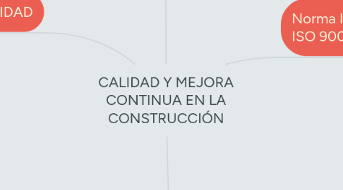 Mind Map: CALIDAD Y MEJORA CONTINUA EN LA CONSTRUCCIÓN