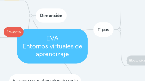 Mind Map: EVA Entornos virtuales de aprendizaje