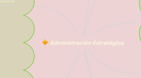 Mind Map: Administración Estratégica