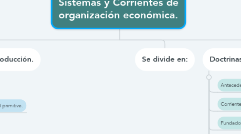Mind Map: Sistemas y Corrientes de organización económica.