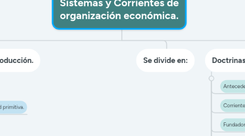 Mind Map: Sistemas y Corrientes de organización económica.