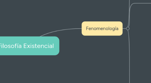 Mind Map: Filosofía Existencial