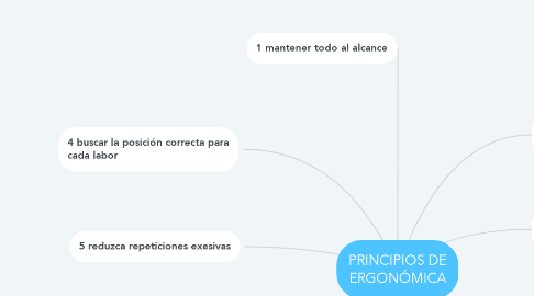 Mind Map: PRINCIPIOS DE ERGONÓMICA