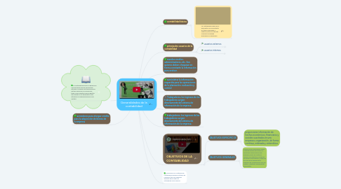 Mind Map: Generalidades de la contabilidad