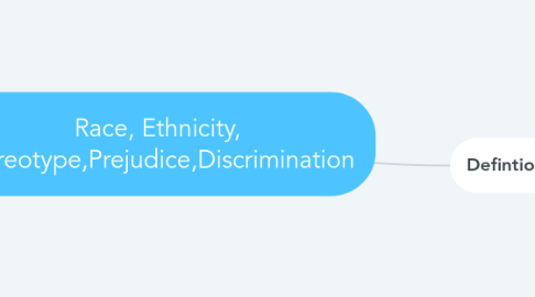 Mind Map: Race, Ethnicity, Stereotype,Prejudice,Discrimination