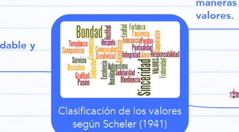 Mind Map: Clasificación de los valores según Scheler (1941)