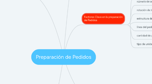 Mind Map: Preparación de Pedidos