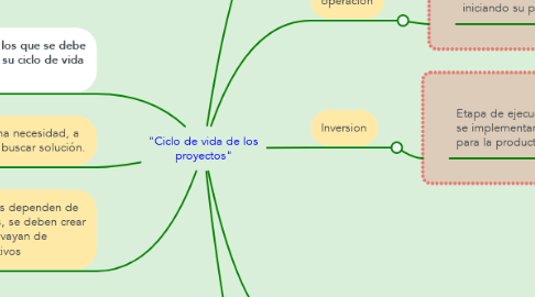 Mind Map: "Ciclo de vida de los proyectos"
