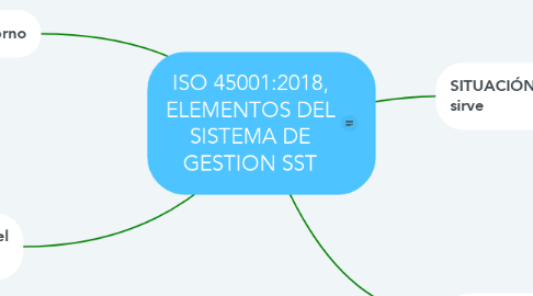 Mind Map: ISO 45001:2018, ELEMENTOS DEL SISTEMA DE GESTION SST