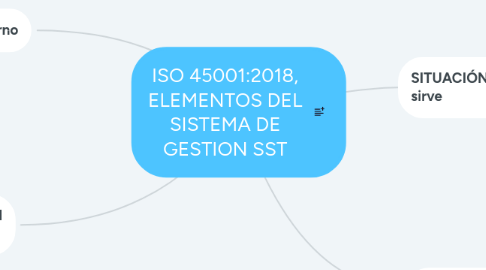 Mind Map: ISO 45001:2018, ELEMENTOS DEL SISTEMA DE GESTION SST