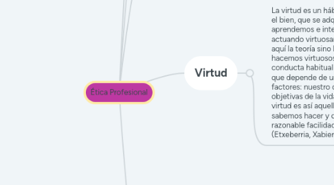 Mind Map: Ética Profesional