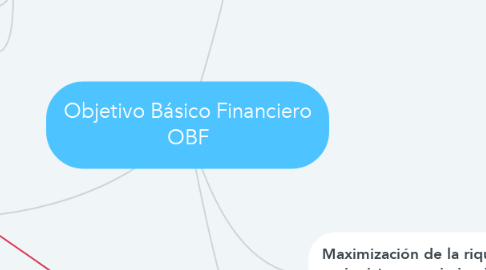 Mind Map: Objetivo Básico Financiero OBF