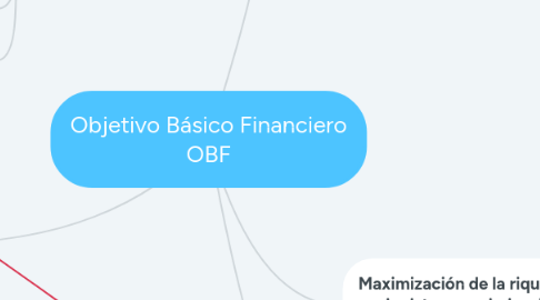 Mind Map: Objetivo Básico Financiero OBF