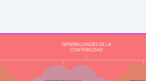 Mind Map: GENERALIDADES DE LA CONTABILIDAD