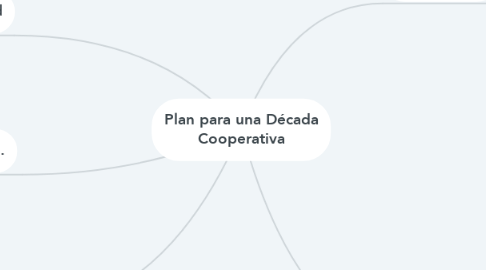 Mind Map: Plan para una Década Cooperativa