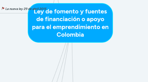 Mind Map: Ley de fomento y fuentes de financiación o apoyo para el emprendimiento en Colombia