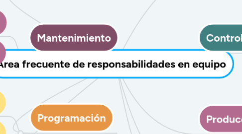 Mind Map: Área frecuente de responsabilidades en equipo