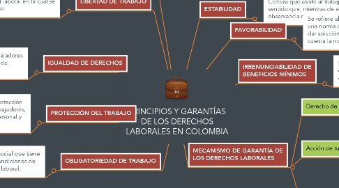 Mind Map: PRINCIPIOS Y GARANTÍAS DE LOS DERECHOS LABORALES EN COLOMBIA