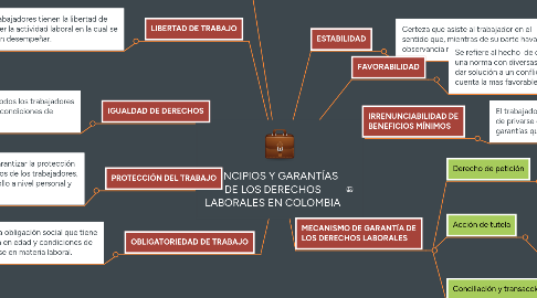 Mind Map: PRINCIPIOS Y GARANTÍAS DE LOS DERECHOS LABORALES EN COLOMBIA