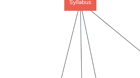 Mind Map: Syllabus