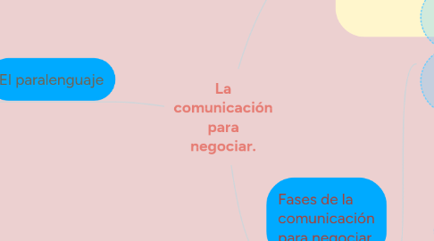 Mind Map: La comunicación para negociar.