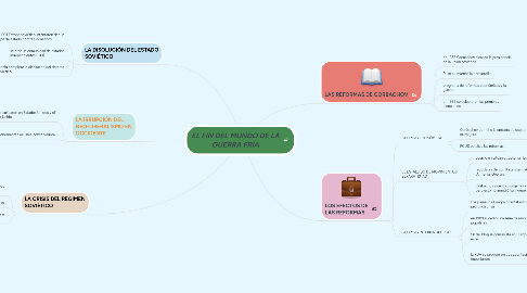 Mind Map: EL FIN DEL MUNDO DE LA GUERRA FRÍA