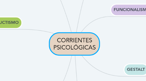 Mind Map: CORRIENTES PSICOLÓGICAS