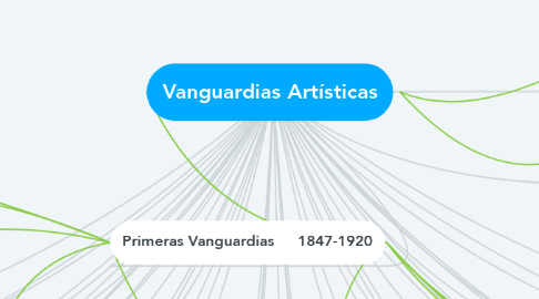 Mind Map: Vanguardias Artísticas