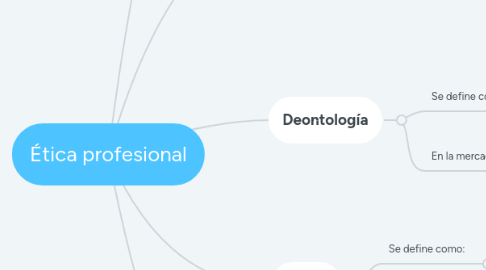 Mind Map: Ética profesional