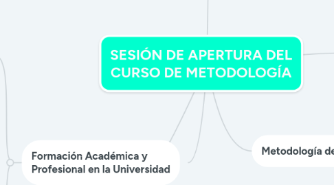 Mind Map: SESIÓN DE APERTURA DEL CURSO DE METODOLOGÍA