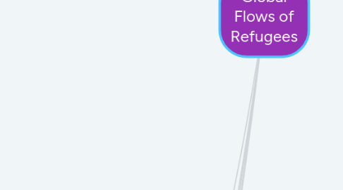 Mind Map: Global Flows of Refugees