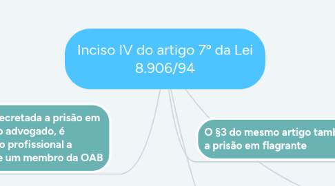 Mind Map: Inciso IV do artigo 7º da Lei 8.906/94