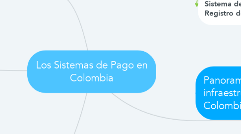 Mind Map: Los Sistemas de Pago en Colombia