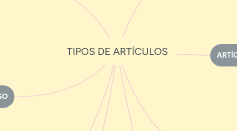 Mind Map: TIPOS DE ARTÍCULOS