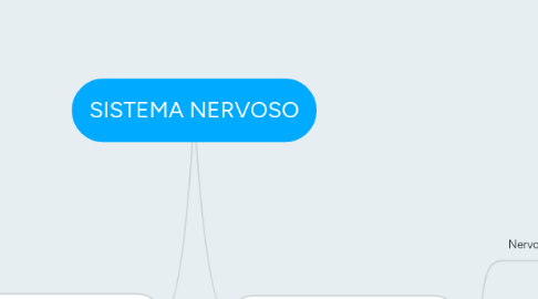 Mind Map: SISTEMA NERVOSO