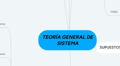 Mind Map: TEORÍA GENERAL DE SISTEMA