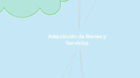 Mind Map: Adquisición de Bienes y Servicios