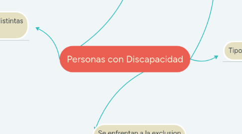 Mind Map: Personas con Discapacidad