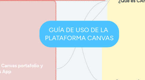 Mind Map: GUÍA DE USO DE LA  PLATAFORMA CANVAS