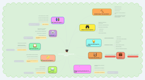 Mind Map: OPCIONES DE TRABAJO DE GRADO