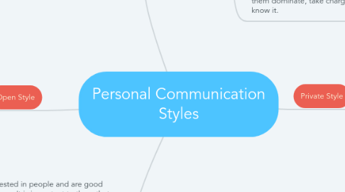 Mind Map: Personal Communication Styles