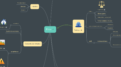 Mind Map: Ética