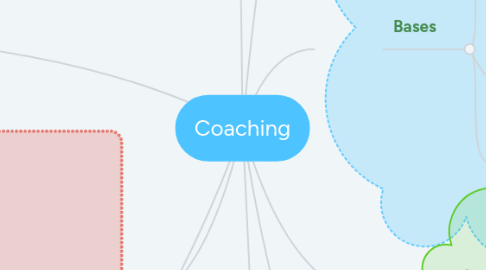 Mind Map: Coaching