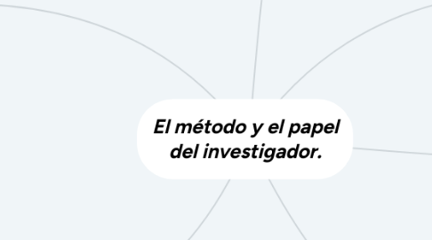 Mind Map: El método y el papel del investigador.